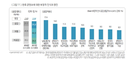 2017년 글로벌한류실태조사