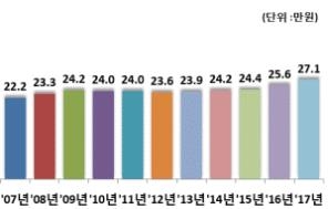 1인당 사교육비 연도별 추이