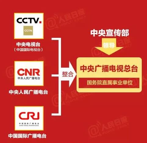  중국 중앙라디오TV본부 설립 체계