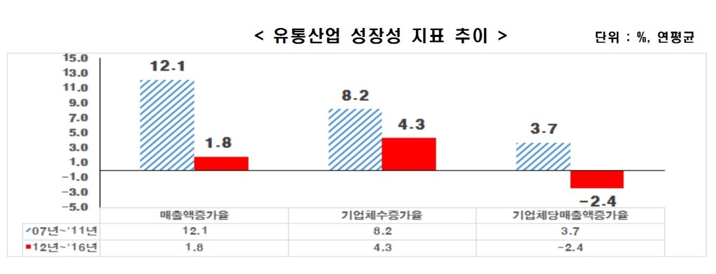 "대형점포 규제 강화로 유통기업 매출·수익 크게 악화" - 1
