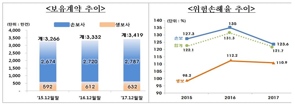 국민 3명중 2명 가입한 실손의료보험…손해율은 122% - 1
