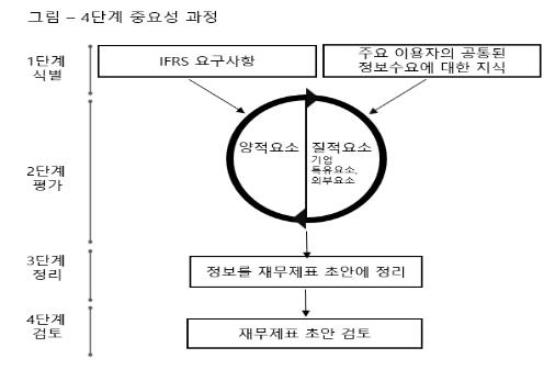 회계기준원, '중요성 판단 지침' 번역서 발표 - 1