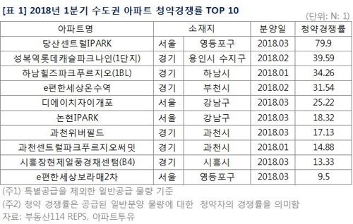 수도권도 '청약 양극화'…경기·인천은 미분양 속출 - 2