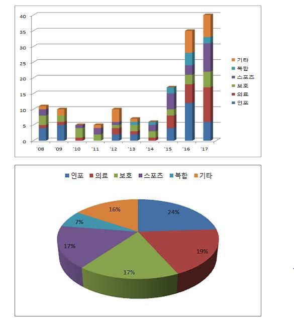 기술분야별 특허출원 동향