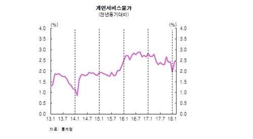 한은 "개인서비스 물가 상승 압력 커질 전망" - 2