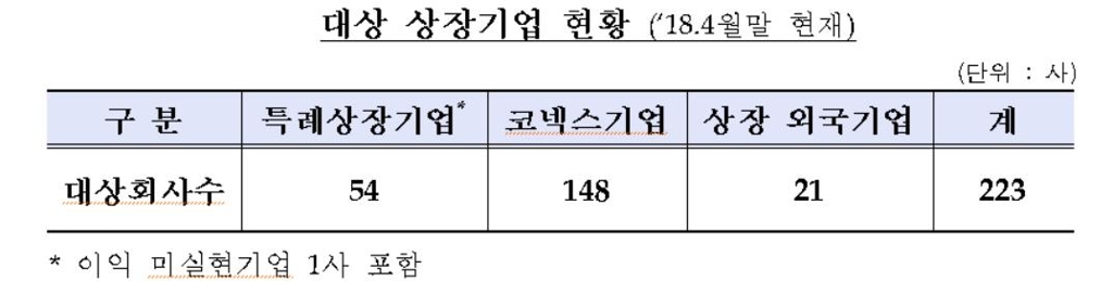 금감원, 공시 취약기업 공시지원 전담센터 운영 - 1