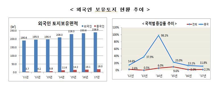 작년 중국인 보유 토지면적 11.8%↑…증가율은 3년째 하락세 - 1