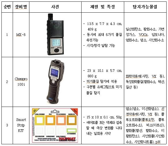 화학테러 식별·탐지장비 현황