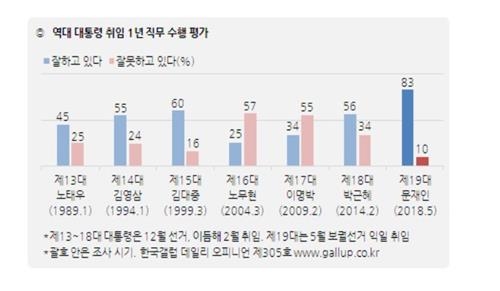 역대 대통령 취임 1년 직무 평가