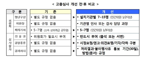 공무원 고충심사에 민간위원 반드시 참여…공정성 확보 - 2