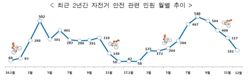 권익위 "자전거 민원 6천여건…도로정비 요구가 44.7%" - 3