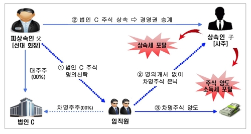 회삿돈으로 해외 집 사고 모친 월급…대기업 사주 편법증여 백태 - 2