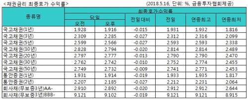 국고채 금리 일제히 하락…3년물 연 2.285% - 1
