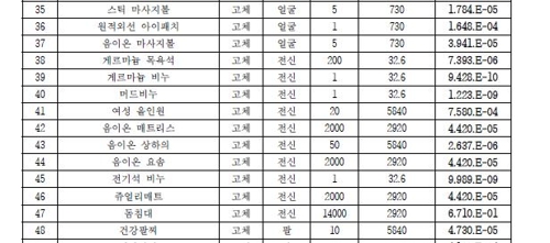 조사 대상 제품 목록 일부