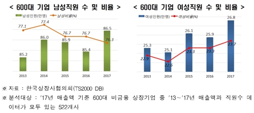 매출 600대 기업 여성직원 비율 24%…5년간 0.8%p 상승 - 1