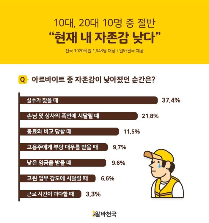 10~20대 10명 중 절반 "현재 내 자존감 낮다" <알바천국 설문> - 1
