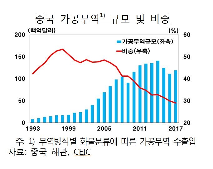 글로벌 분업 약화…"한국, 고부가 서비스업 비중 높여야" - 6