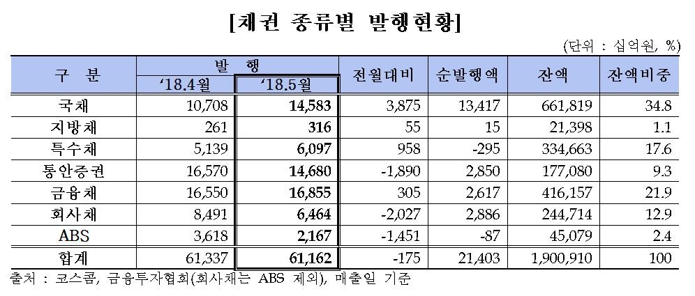 외국인 국내 채권보유 잔고 108조원…사상 최고(종합) - 2