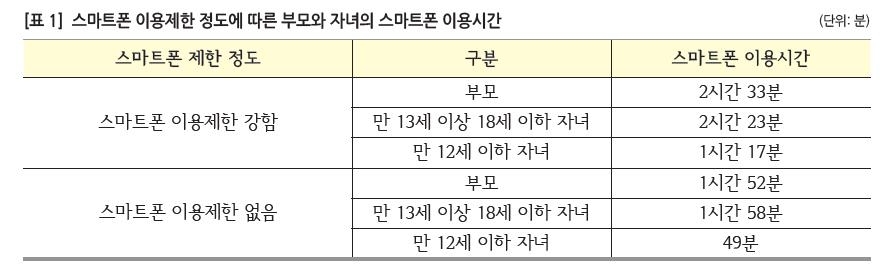 스마트폰 부전자전?…"자녀 못 쓰게 하는 부모가 더 많이 써" - 1