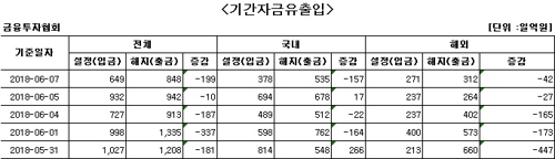 국내 주식형 펀드, 하루 만에 자금 순유출 - 1
