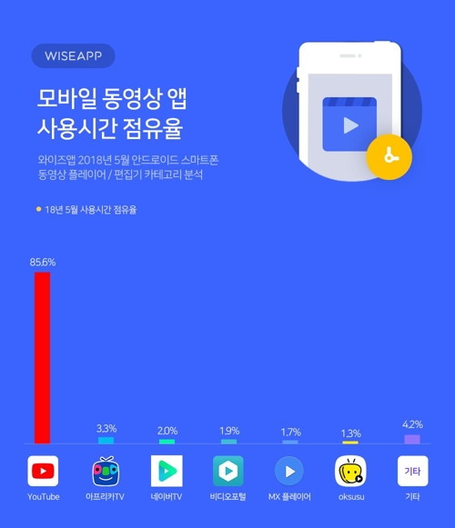 "유튜브, 국내 모바일 동영상 앱 사용시간 86% 점유" - 1