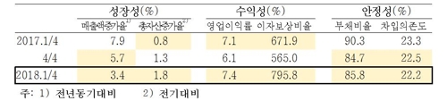 반도체가 이끄는 성장…제조업 영업이익률 역대 최고 - 3