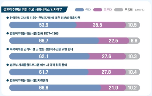 국내 결혼이주여성 42% 가정폭력 경험…20%는 흉기위협 당해 - 4