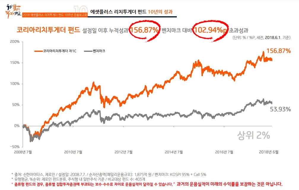 리치투게더펀드 10년 수익률 130∼209%…"가치투자 성과" - 2