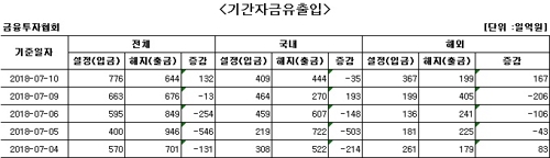 국내 주식형 펀드, 하루 만에 자금 순유출 - 1