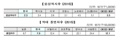한국 의사수 OECD '최하', 외래진료 횟수는 '최고' - 2