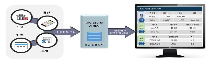 '내 신용정보 통합조회에 재무컨설팅까지'…신산업 뜬다 - 2
