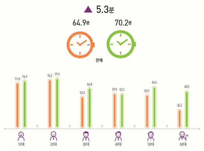 2016년(주황색)과 2017년(초록색) SNS 이용자의 일평균 사용시간. 단위는 '분'이다. [KISDI 제공]