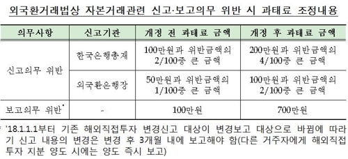 외국환 거래법상 자본거래 관련 신고·보고의무 위반 시 과태료 조정내용