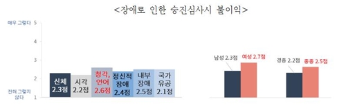 중앙부처 장애인공무원 4천967명…고위직은 9명 불과 - 5