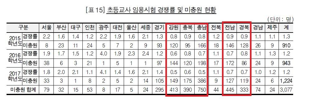 감사원 "초등교사 양성인력 부족…지역별 수급도 불균형" - 3