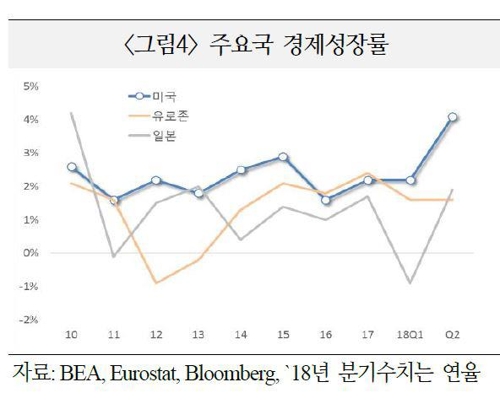 2018년 2분기까지 미국, 유로존, 일본 경제성장률