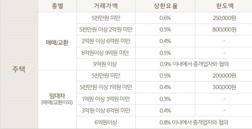 서울 주택 중개 수수료율