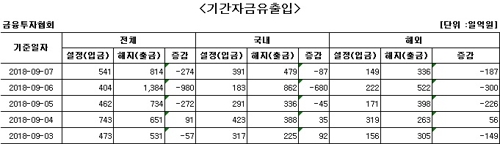 국내 주식형 펀드 사흘째 자금 순유출 - 1