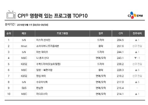 CJ ENM과 닐슨코리아 제공