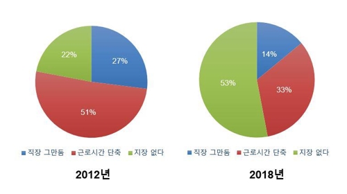 치매 보호자 47% "간병 위해 직장 관두거나 근로시간 줄여" - 1