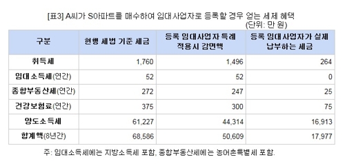 A씨가 S아파트를 매수, 임대사업자로 등록했을 때 얻는 혜택