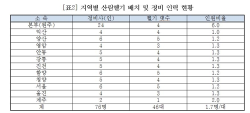 산림청 산림 헬기 정비 인력, 항공기당 1.7명 불과 - 3