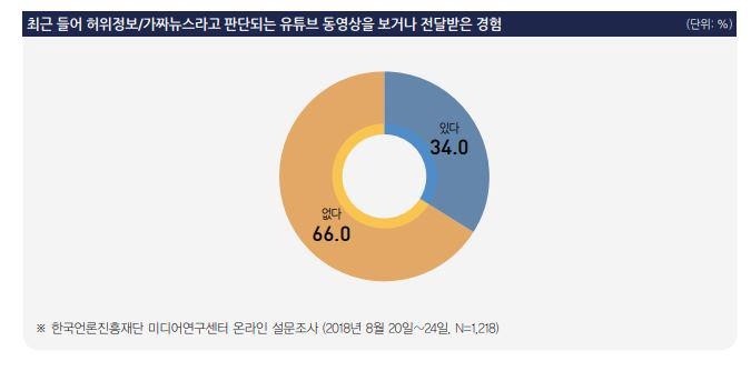 응답자 34% '허위정보, 가짜뉴스로 판단되는 유튜브 동영상 접해'