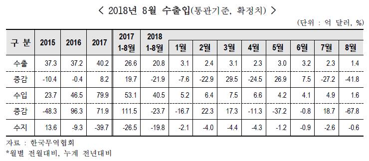 미국 제재로 이란 수출 찬물…1∼8월 21.9% 감소 - 1