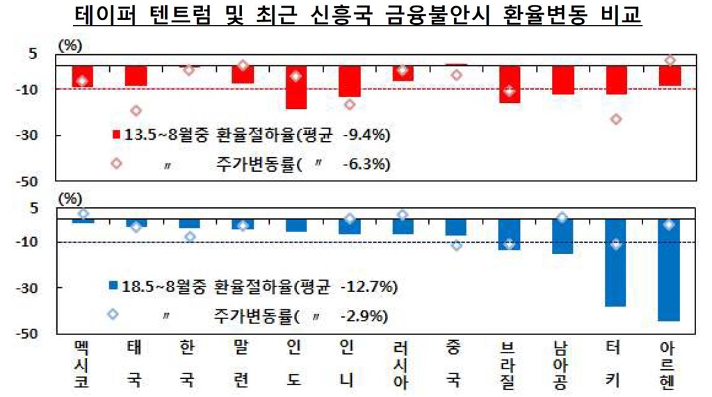 "금융불안, 일부 취약국에 집중…테이퍼 탠트럼 때와 달라" - 2