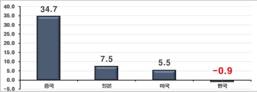 한중미일 4개국 주요 유통 3사의 2012∼2017년 연평균 매출액 증가율 비교