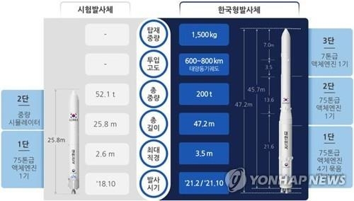 한국형발사체(누리호)의 엔진시험발사체와 누리호 비교