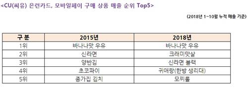 CU 중국인 매출 상위권 상품
