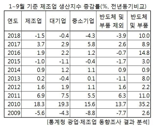 제조업생산 금융위기 후 최대폭↓…中企가 대기업보다 더 줄었다 - 2
