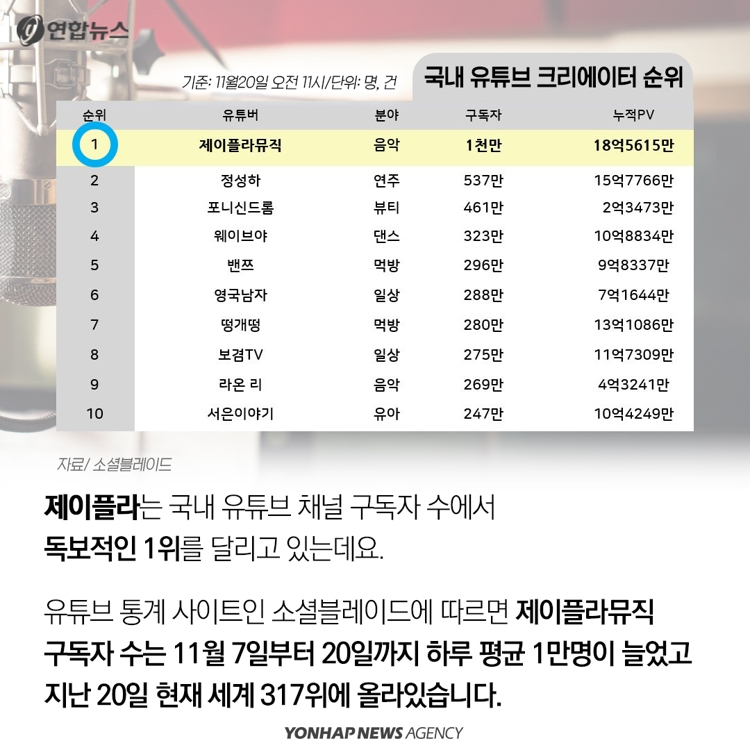 [카드뉴스] 한국 첫 구독자 1천만 유튜버 탄생…수입은 어떨까 - 5